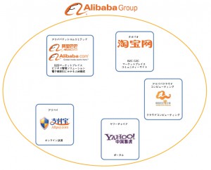 アリババグループの事業概要